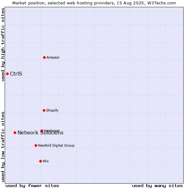 Market position of Network Solutions vs. CtrlS