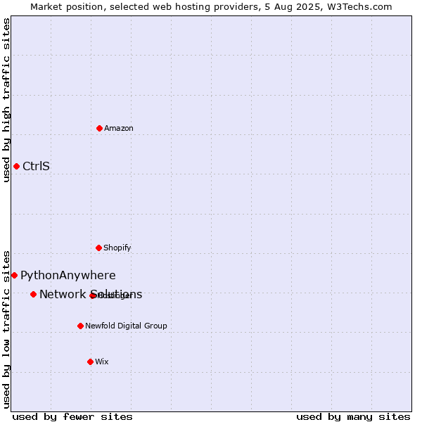 Market position of Network Solutions vs. CtrlS vs. PythonAnywhere