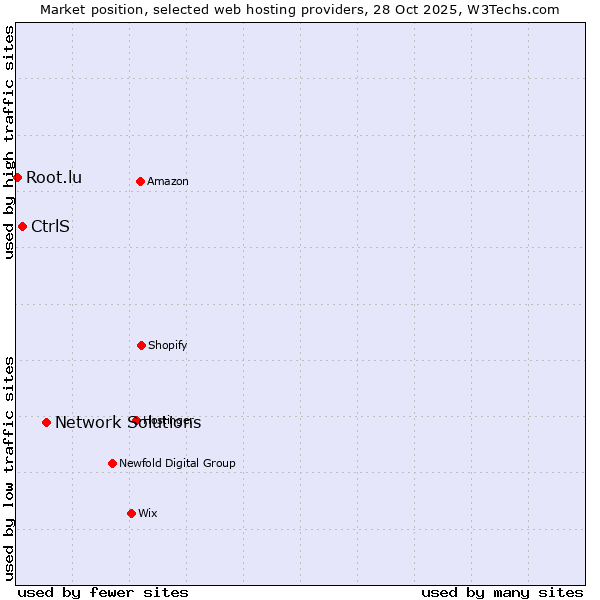 Market position of Network Solutions vs. CtrlS vs. Root.lu