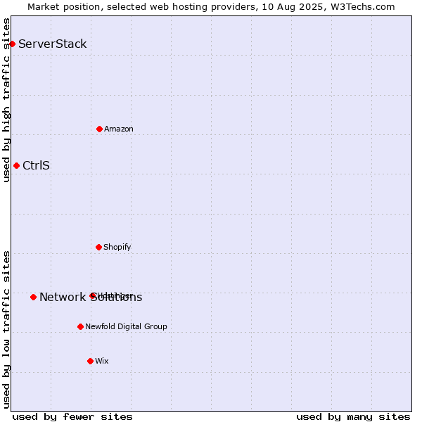 Market position of Network Solutions vs. CtrlS vs. ServerStack