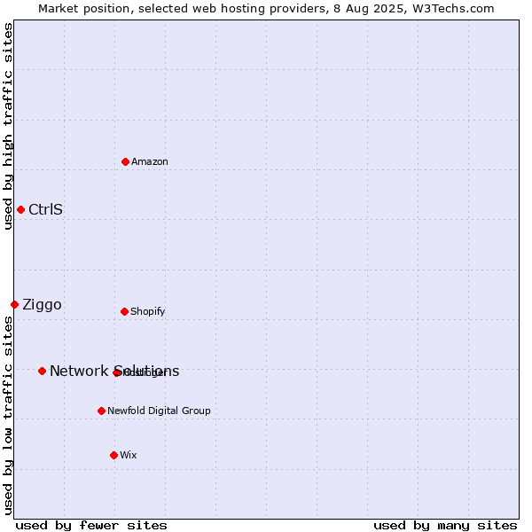 Market position of Network Solutions vs. CtrlS vs. Ziggo