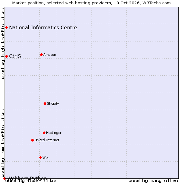 Market position of National Informatics Centre vs. CtrlS vs. Webhost Python