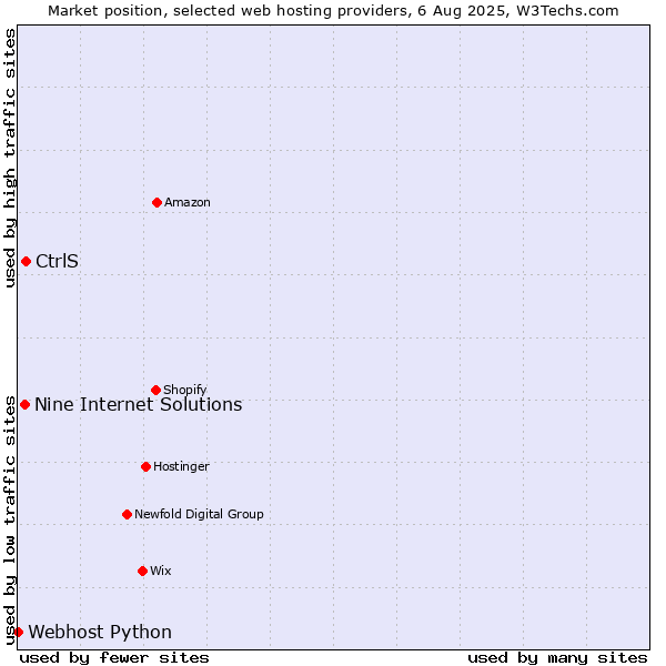 Market position of CtrlS vs. Nine Internet Solutions vs. Webhost Python