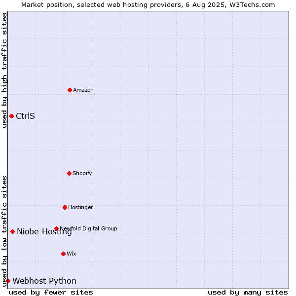 Market position of Niobe Hosting vs. CtrlS vs. Webhost Python