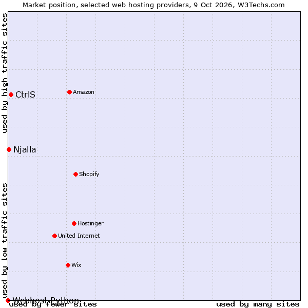 Market position of CtrlS vs. Njalla vs. Webhost Python