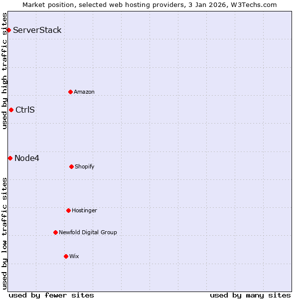 Market position of CtrlS vs. Node4 vs. ServerStack