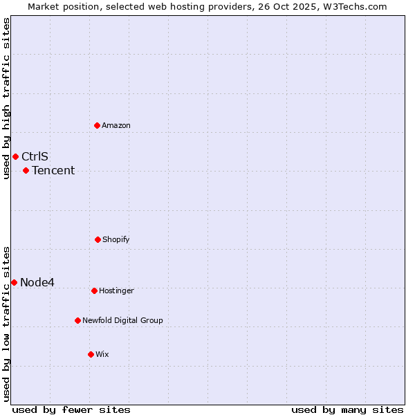 Market position of Tencent vs. CtrlS vs. Node4