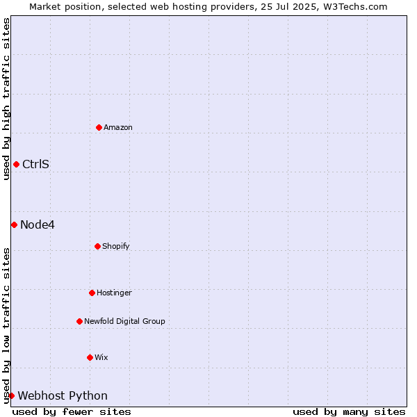 Market position of CtrlS vs. Node4 vs. Webhost Python