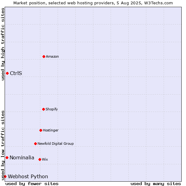 Market position of CtrlS vs. Nominalia vs. Webhost Python
