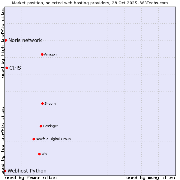 Market position of CtrlS vs. Noris network vs. Webhost Python