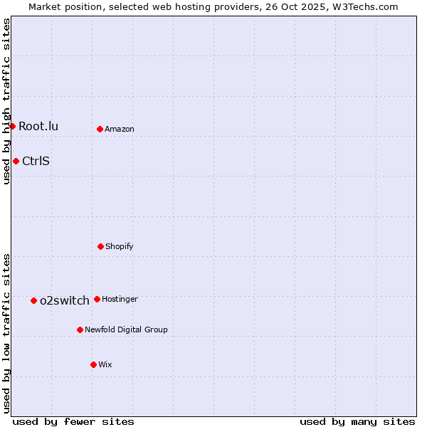 Market position of o2switch vs. CtrlS vs. Root.lu