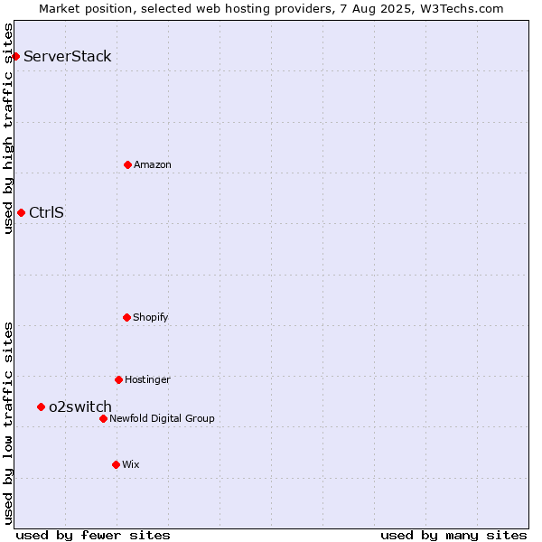 Market position of o2switch vs. CtrlS vs. ServerStack
