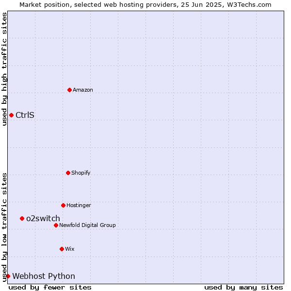 Market position of o2switch vs. CtrlS vs. Webhost Python