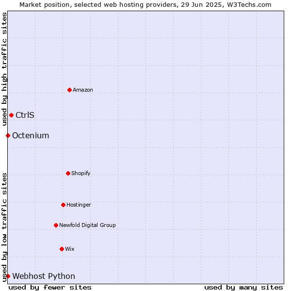 Market position of CtrlS vs. Octenium vs. Webhost Python
