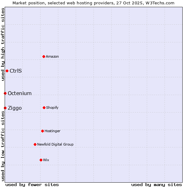Market position of CtrlS vs. Ziggo vs. Octenium