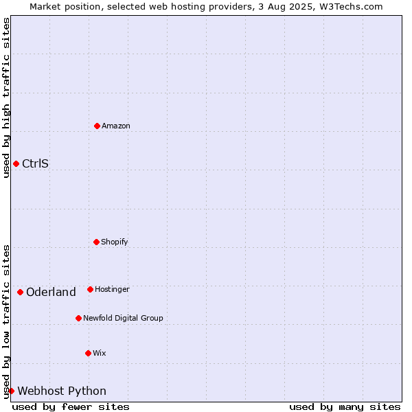 Market position of Oderland vs. CtrlS vs. Webhost Python