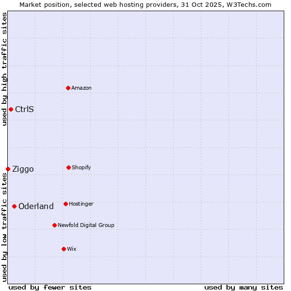Market position of Oderland vs. CtrlS vs. Ziggo