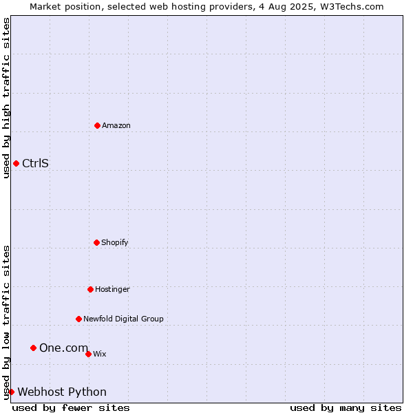 Market position of One.com vs. CtrlS vs. Webhost Python