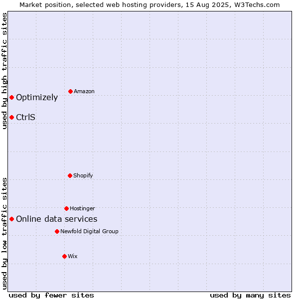 Market position of Optimizely vs. Online data services vs. CtrlS