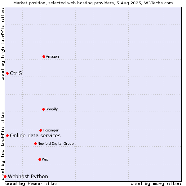 Market position of Online data services vs. CtrlS vs. Webhost Python