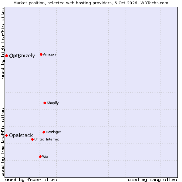 Market position of Optimizely vs. CtrlS vs. Opalstack