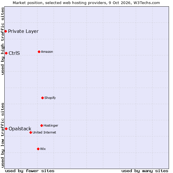 Market position of CtrlS vs. Opalstack vs. Private Layer