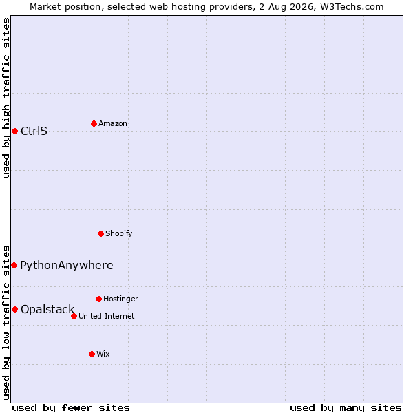 Market position of CtrlS vs. Opalstack vs. PythonAnywhere