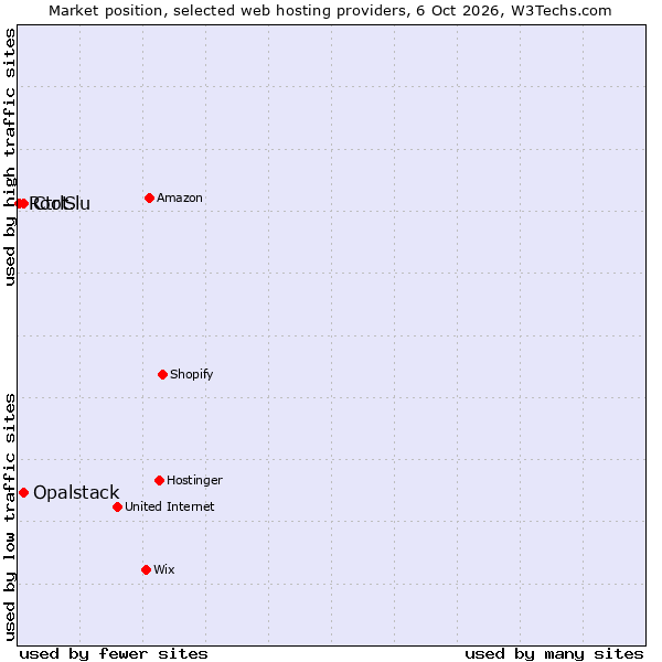 Market position of CtrlS vs. Opalstack vs. Root.lu
