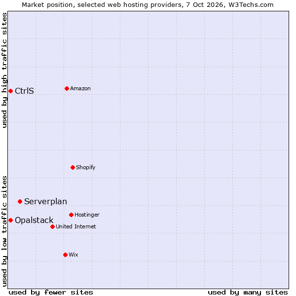Market position of Serverplan vs. CtrlS vs. Opalstack