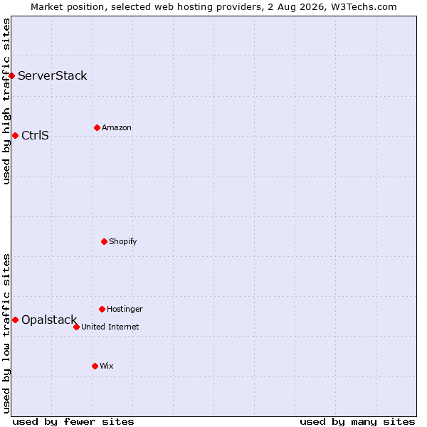 Market position of CtrlS vs. Opalstack vs. ServerStack