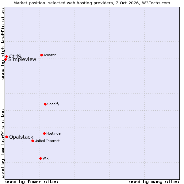 Market position of CtrlS vs. Opalstack vs. Simpleview