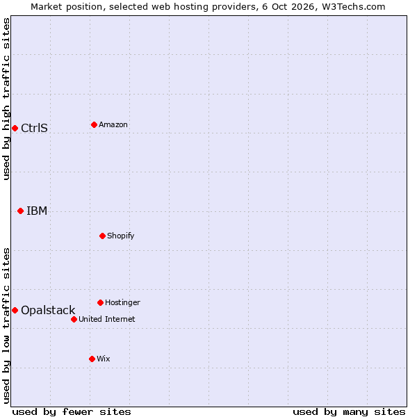 Market position of IBM vs. CtrlS vs. Opalstack