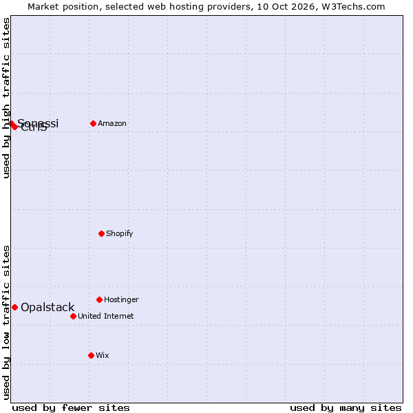 Market position of CtrlS vs. Opalstack vs. Sonassi