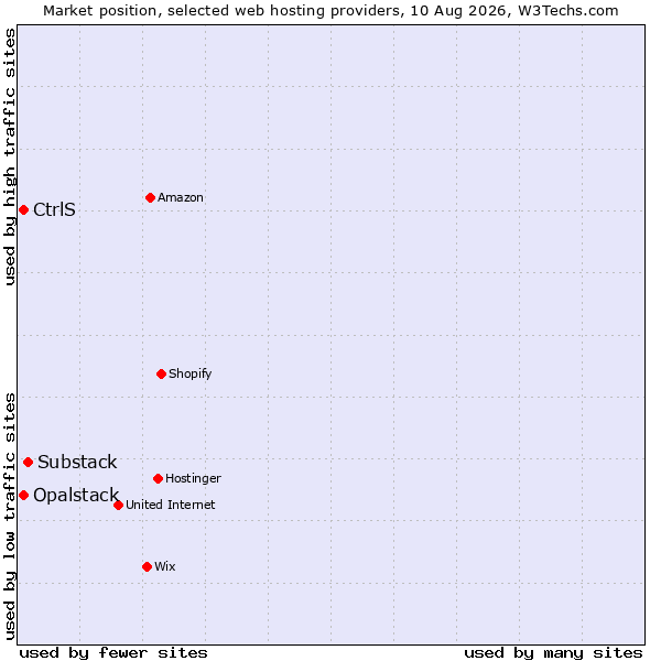 Market position of Substack vs. CtrlS vs. Opalstack