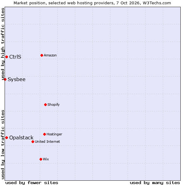 Market position of CtrlS vs. Opalstack vs. Sysbee