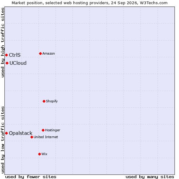 Market position of UCloud vs. CtrlS vs. Opalstack