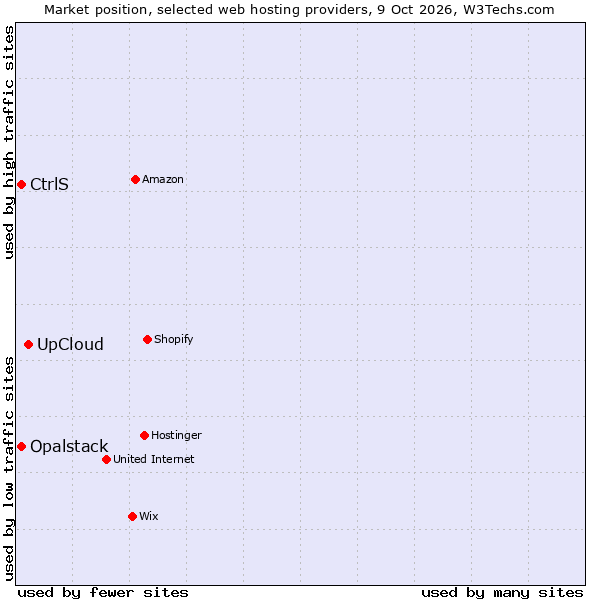 Market position of UpCloud vs. CtrlS vs. Opalstack