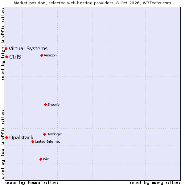 Market position of CtrlS vs. Opalstack vs. Virtual Systems