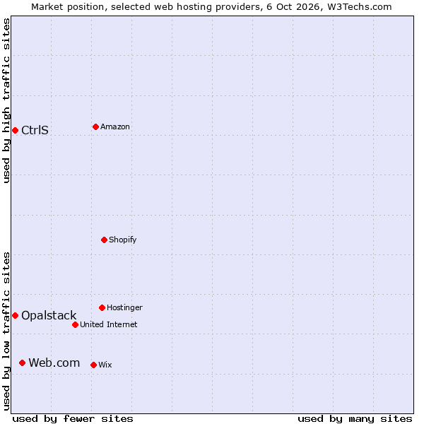 Market position of Web.com vs. CtrlS vs. Opalstack