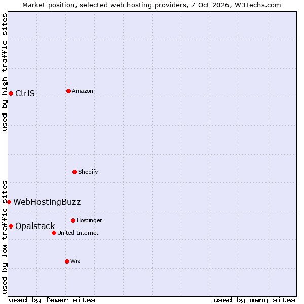 Market position of CtrlS vs. Opalstack vs. WebHostingBuzz