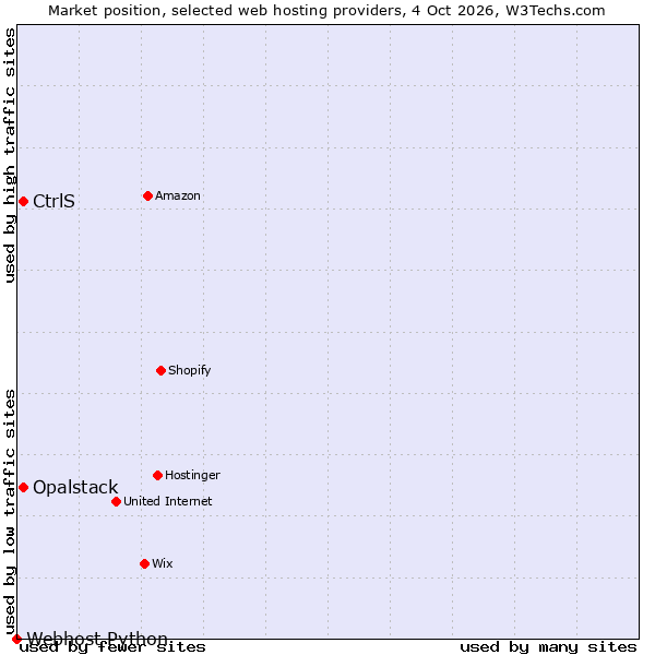 Market position of CtrlS vs. Opalstack vs. Webhost Python