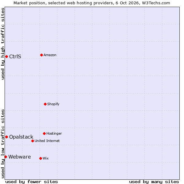 Market position of CtrlS vs. Opalstack vs. Webware