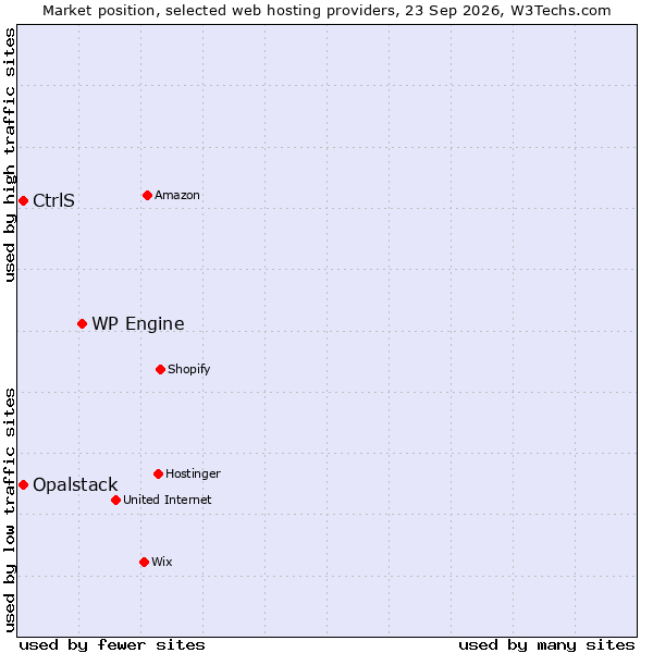 Market position of WP Engine vs. CtrlS vs. Opalstack