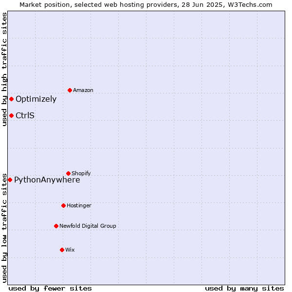 Market position of Optimizely vs. CtrlS vs. PythonAnywhere