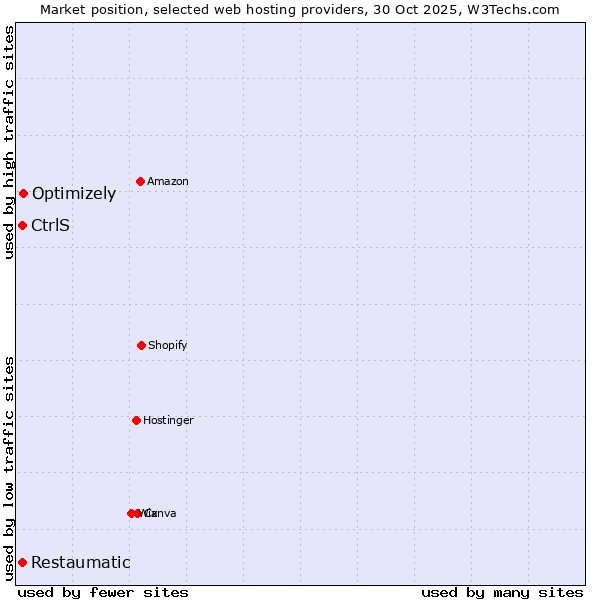 Market position of Optimizely vs. CtrlS vs. Restaumatic