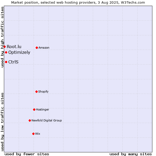 Market position of Optimizely vs. CtrlS vs. Root.lu