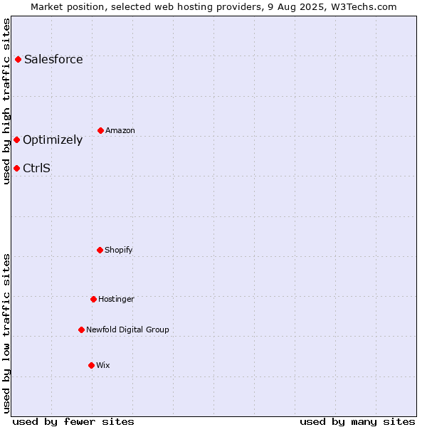Market position of Salesforce vs. Optimizely vs. CtrlS