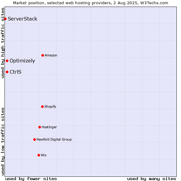 Market position of Optimizely vs. CtrlS vs. ServerStack