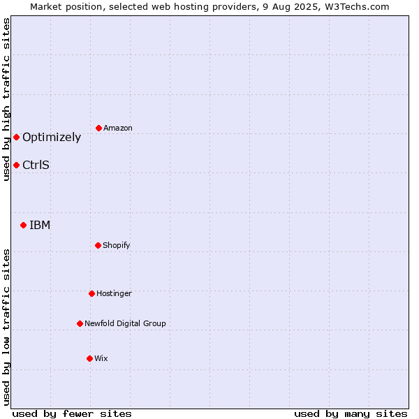 Market position of IBM vs. Optimizely vs. CtrlS