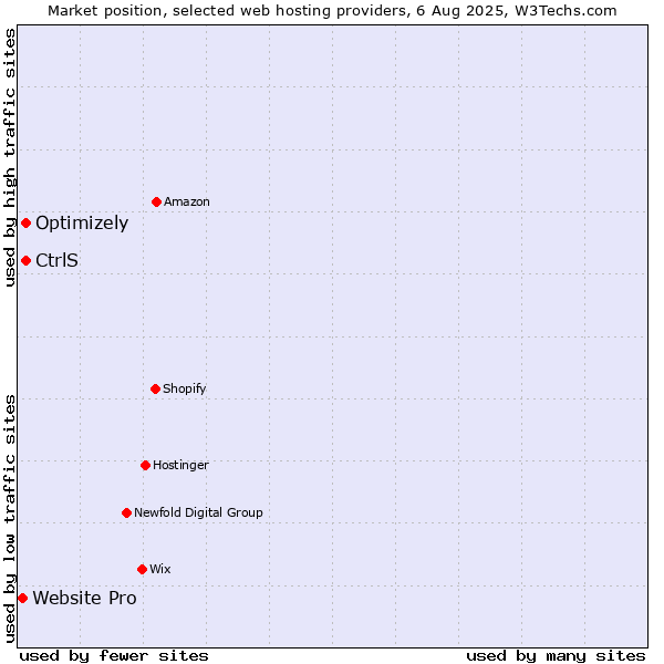 Market position of Optimizely vs. CtrlS vs. Website Pro